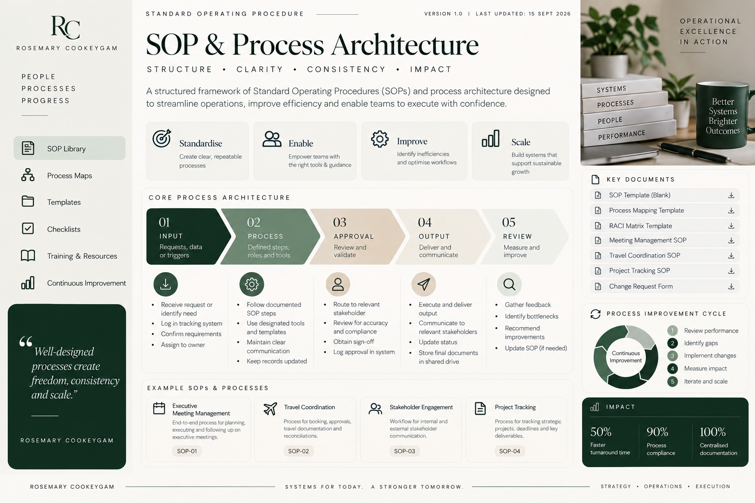 Conceptual SOP and Process Architecture showing a five-stage operating workflow